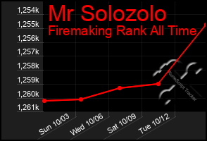 Total Graph of Mr Solozolo