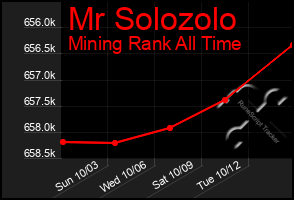 Total Graph of Mr Solozolo