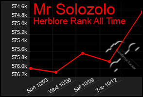 Total Graph of Mr Solozolo