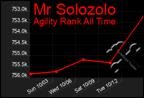 Total Graph of Mr Solozolo