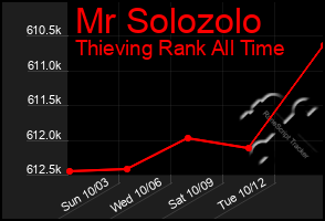 Total Graph of Mr Solozolo