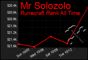 Total Graph of Mr Solozolo