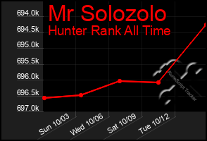 Total Graph of Mr Solozolo