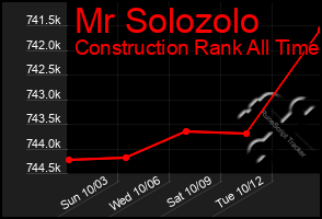 Total Graph of Mr Solozolo