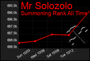 Total Graph of Mr Solozolo