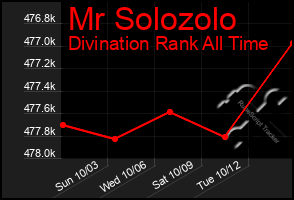 Total Graph of Mr Solozolo