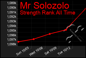 Total Graph of Mr Solozolo