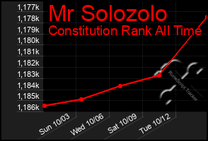 Total Graph of Mr Solozolo