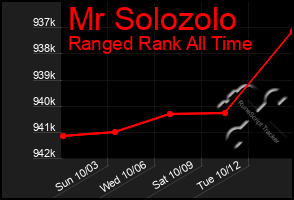 Total Graph of Mr Solozolo