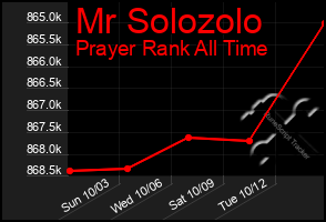 Total Graph of Mr Solozolo