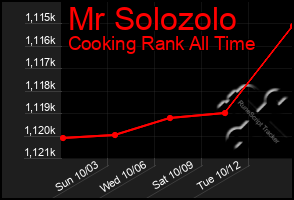 Total Graph of Mr Solozolo