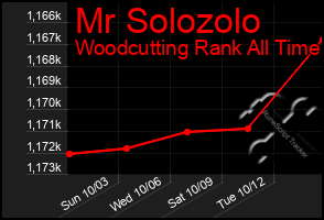 Total Graph of Mr Solozolo