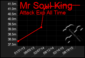 Total Graph of Mr Soul King