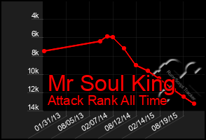 Total Graph of Mr Soul King