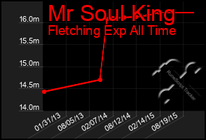 Total Graph of Mr Soul King