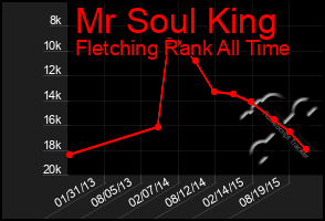 Total Graph of Mr Soul King