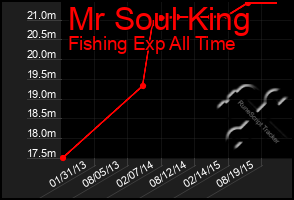 Total Graph of Mr Soul King