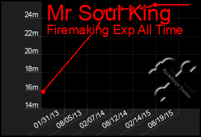 Total Graph of Mr Soul King