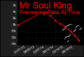 Total Graph of Mr Soul King