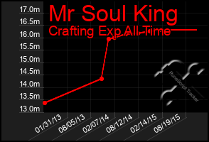 Total Graph of Mr Soul King