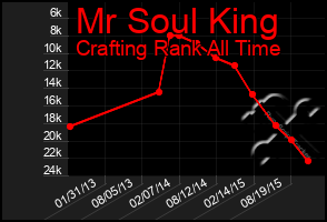 Total Graph of Mr Soul King