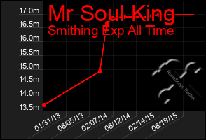 Total Graph of Mr Soul King