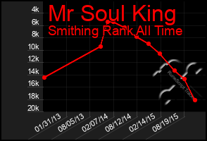 Total Graph of Mr Soul King