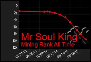 Total Graph of Mr Soul King