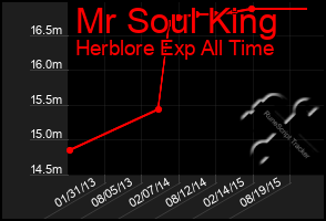 Total Graph of Mr Soul King