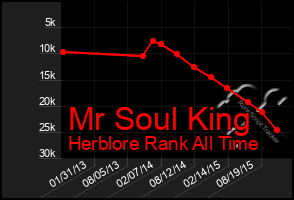 Total Graph of Mr Soul King