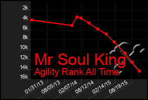 Total Graph of Mr Soul King