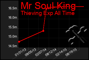 Total Graph of Mr Soul King