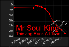 Total Graph of Mr Soul King