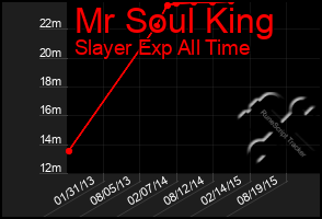 Total Graph of Mr Soul King