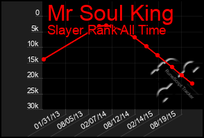 Total Graph of Mr Soul King