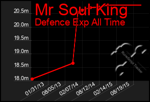 Total Graph of Mr Soul King