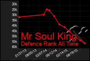 Total Graph of Mr Soul King