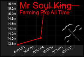 Total Graph of Mr Soul King