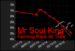 Total Graph of Mr Soul King