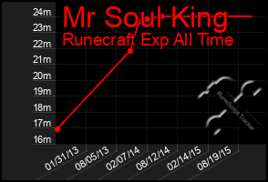 Total Graph of Mr Soul King