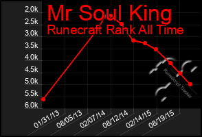 Total Graph of Mr Soul King