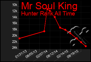 Total Graph of Mr Soul King