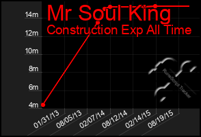 Total Graph of Mr Soul King