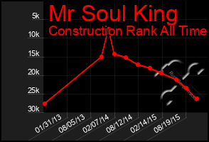 Total Graph of Mr Soul King