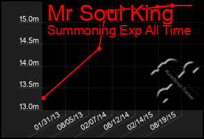 Total Graph of Mr Soul King