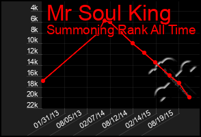 Total Graph of Mr Soul King