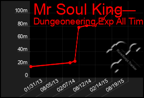 Total Graph of Mr Soul King