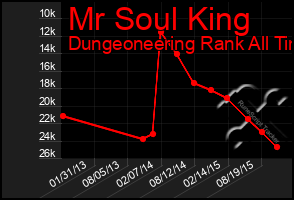 Total Graph of Mr Soul King