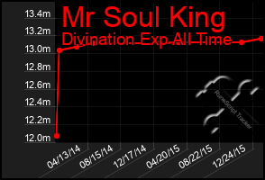 Total Graph of Mr Soul King