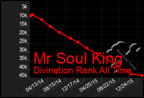 Total Graph of Mr Soul King